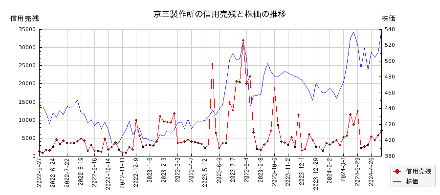 京三製作所の信用売残と株価のチャート