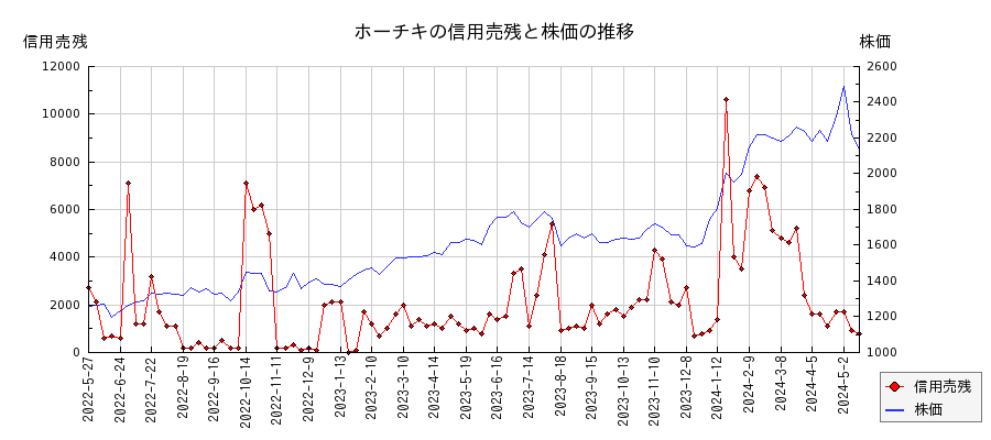 ホーチキの信用売残と株価のチャート