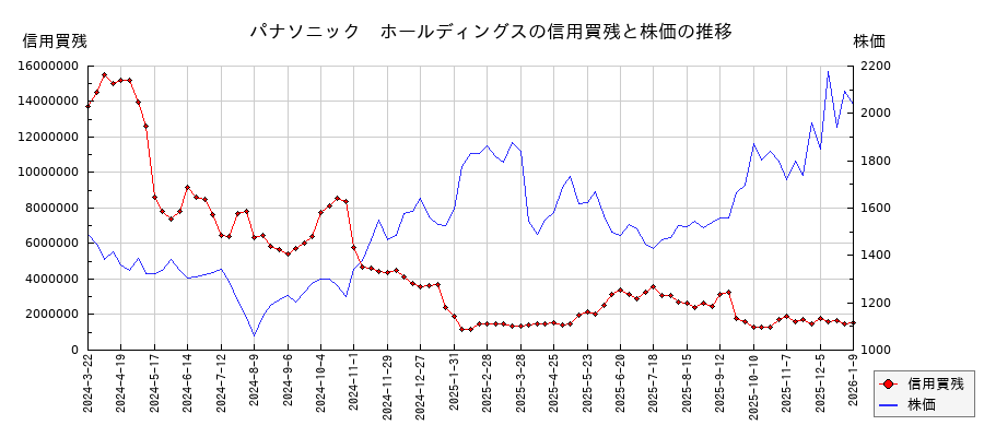 パナソニック　ホールディングスの信用買残と株価のチャート