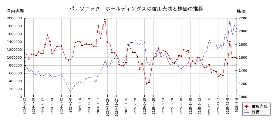 パナソニック　ホールディングスの信用売残と株価のチャート