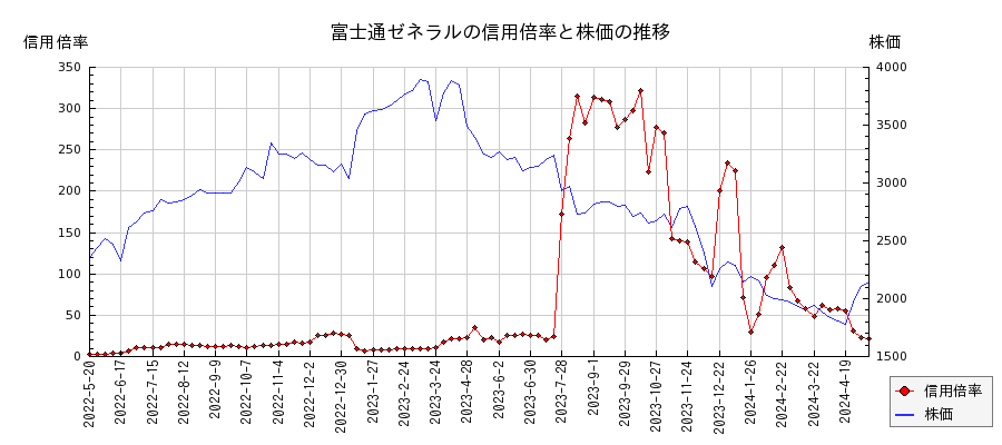 富士通ゼネラルの信用倍率と株価のチャート