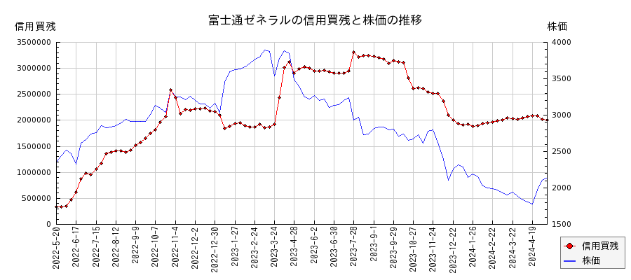 富士通ゼネラルの信用買残と株価のチャート