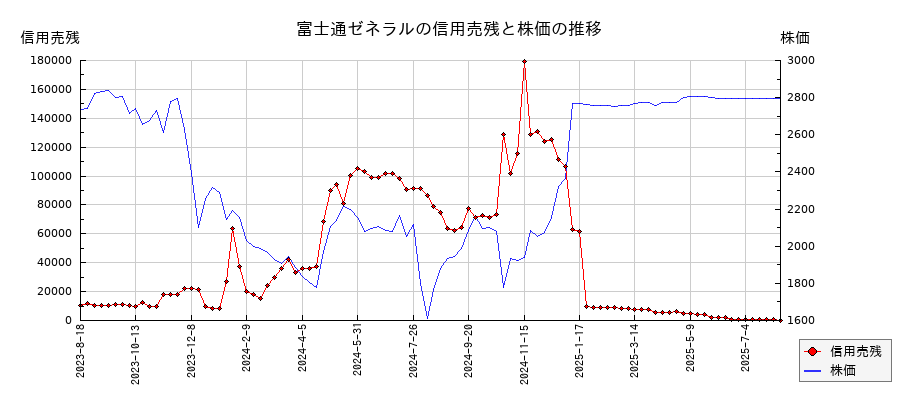 富士通ゼネラルの信用売残と株価のチャート