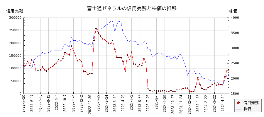 富士通ゼネラルの信用売残と株価のチャート