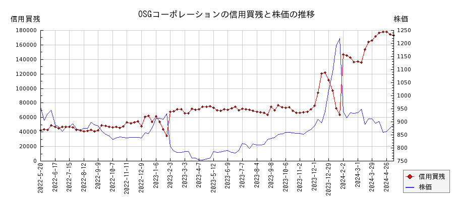 OSGコーポレーションの信用買残と株価のチャート