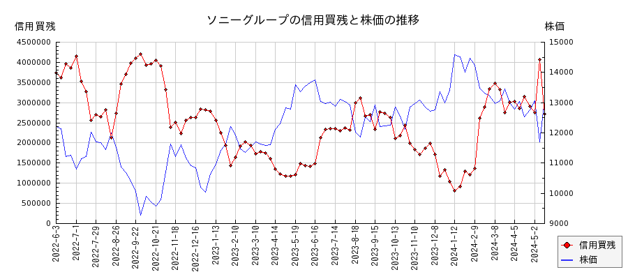 ソニーグループの信用買残と株価のチャート