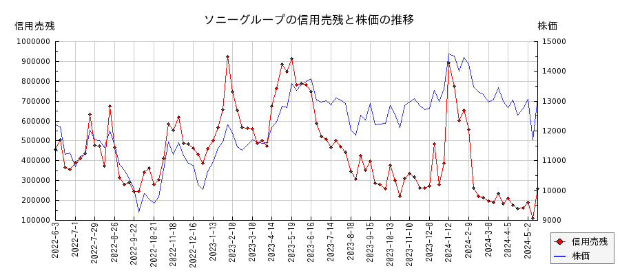 ソニーグループの信用売残と株価のチャート