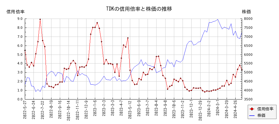 TDKの信用倍率と株価のチャート