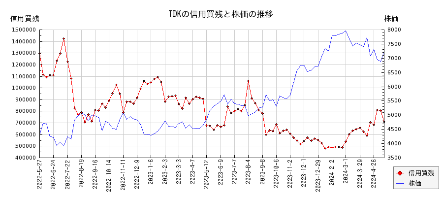 TDKの信用買残と株価のチャート