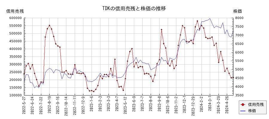 TDKの信用売残と株価のチャート