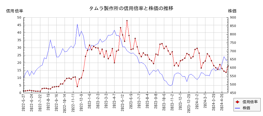 タムラ製作所の信用倍率と株価のチャート
