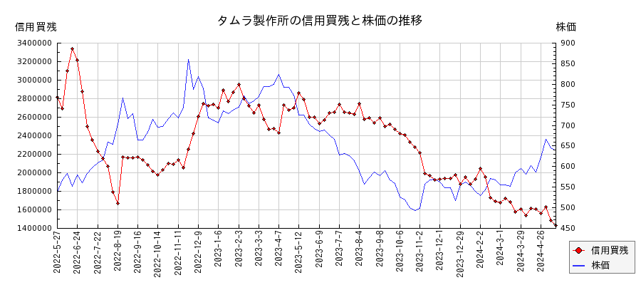 タムラ製作所の信用買残と株価のチャート