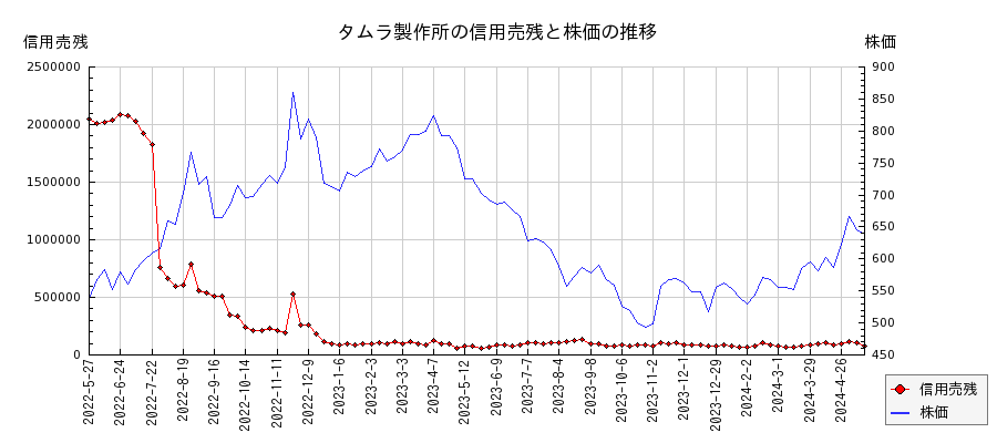 タムラ製作所の信用売残と株価のチャート