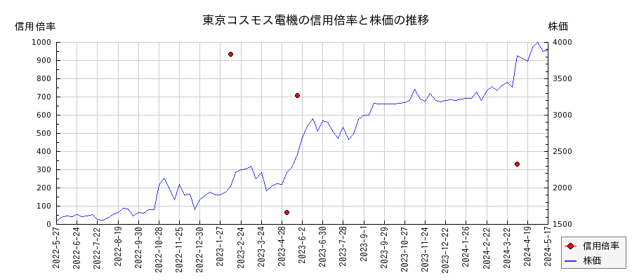 東京コスモス電機の信用倍率と株価のチャート