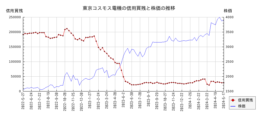 東京コスモス電機の信用買残と株価のチャート