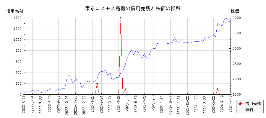 東京コスモス電機の信用売残と株価のチャート