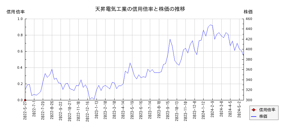 天昇電気工業の信用倍率と株価のチャート