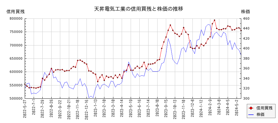 天昇電気工業の信用買残と株価のチャート