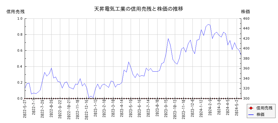 天昇電気工業の信用売残と株価のチャート