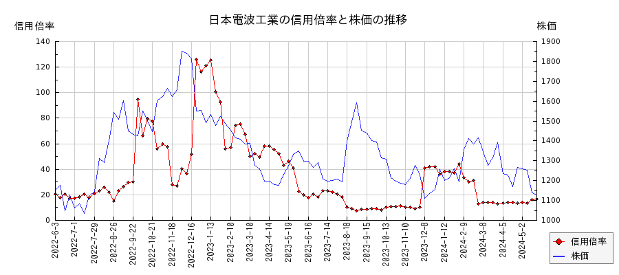 日本電波工業の信用倍率と株価のチャート