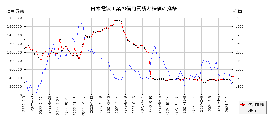 日本電波工業の信用買残と株価のチャート