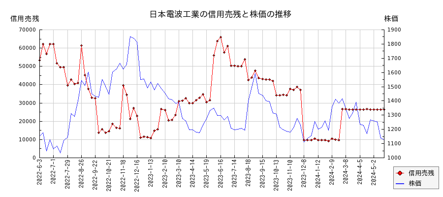 日本電波工業の信用売残と株価のチャート