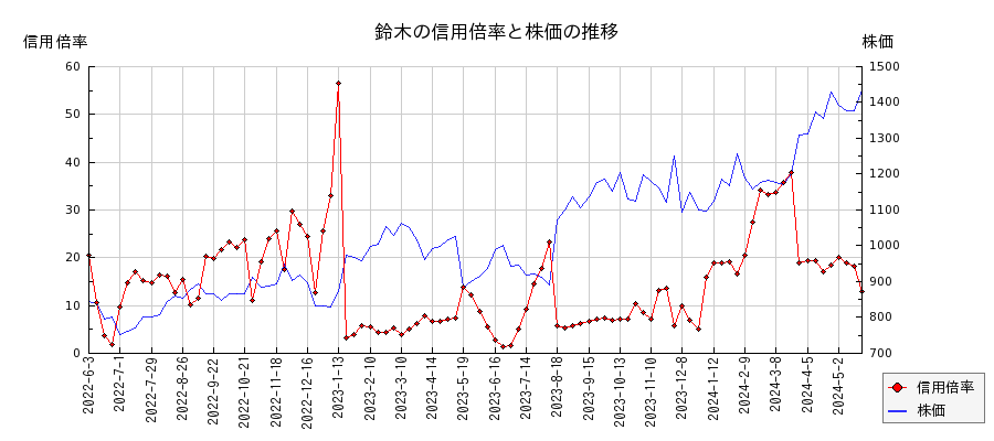 鈴木の信用倍率と株価のチャート