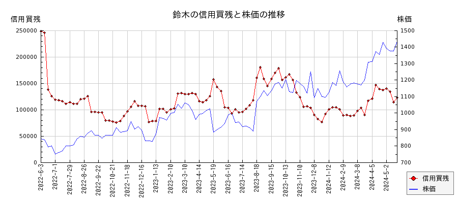 鈴木の信用買残と株価のチャート