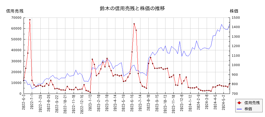 鈴木の信用売残と株価のチャート