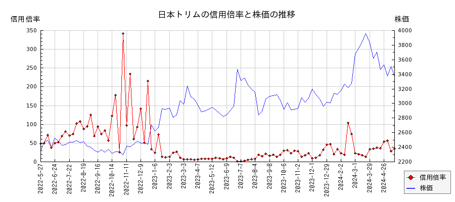 日本トリムの信用倍率と株価のチャート