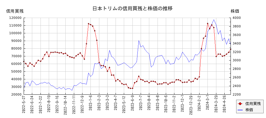 日本トリムの信用買残と株価のチャート