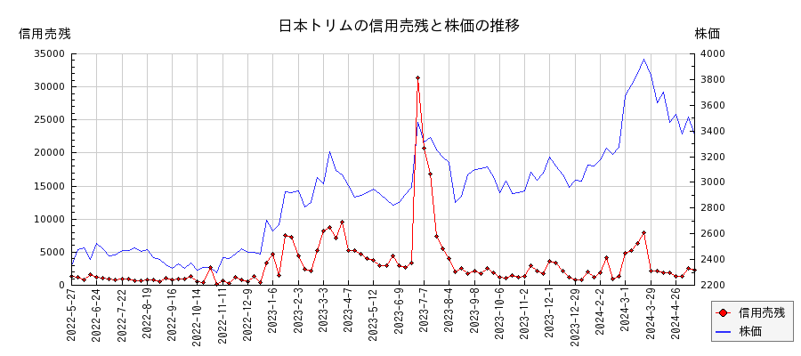 日本トリムの信用売残と株価のチャート