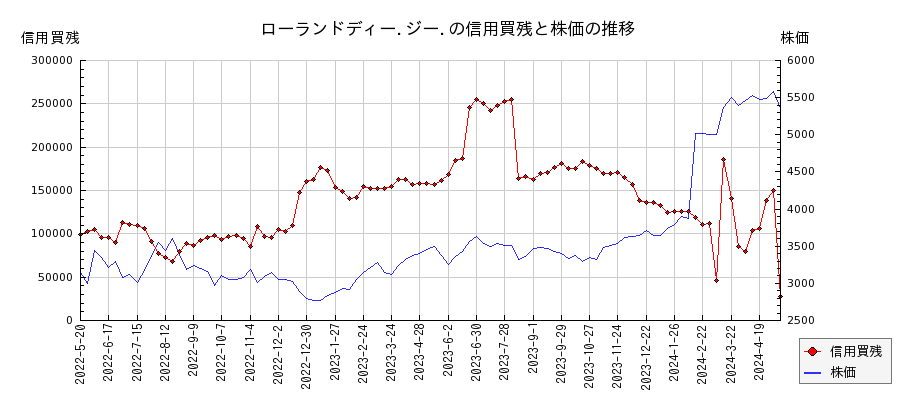 ローランドディー.ジー.の信用買残と株価のチャート