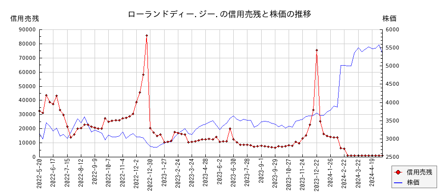 ローランドディー.ジー.の信用売残と株価のチャート