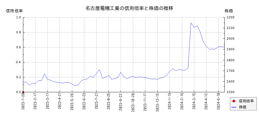 名古屋電機工業の信用倍率と株価のチャート