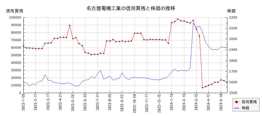名古屋電機工業の信用買残と株価のチャート