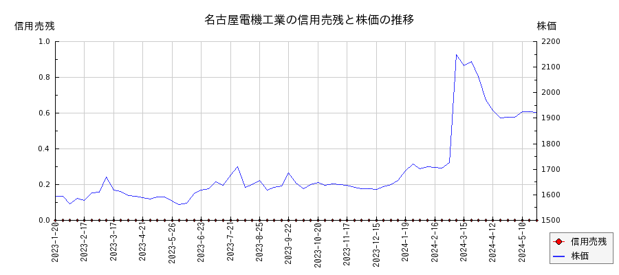 名古屋電機工業の信用売残と株価のチャート