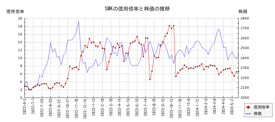 SMKの信用倍率と株価のチャート