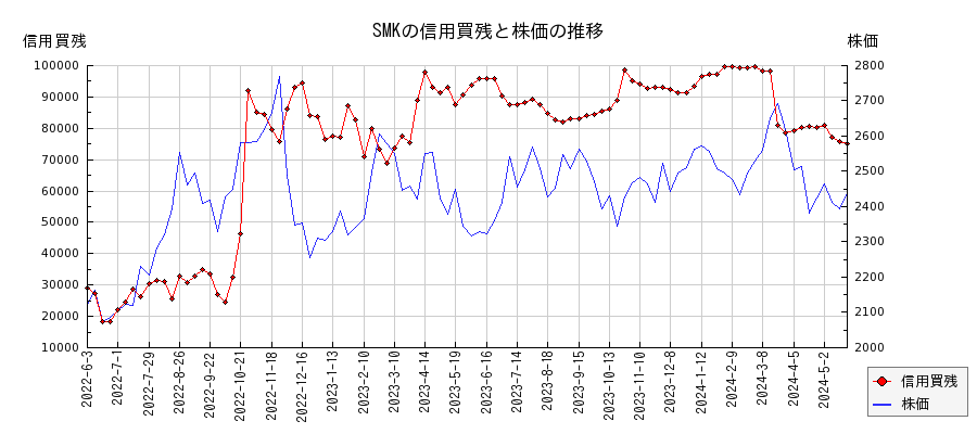 SMKの信用買残と株価のチャート