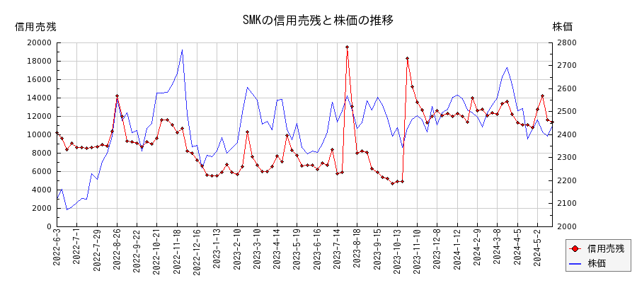 SMKの信用売残と株価のチャート