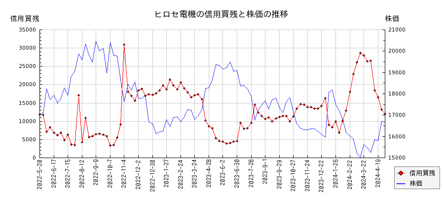 ヒロセ電機の信用買残と株価のチャート