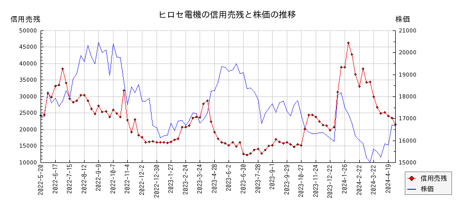 ヒロセ電機の信用売残と株価のチャート