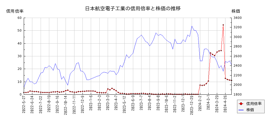 日本航空電子工業の信用倍率と株価のチャート