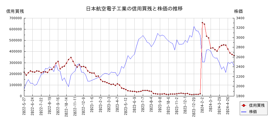 日本航空電子工業の信用買残と株価のチャート