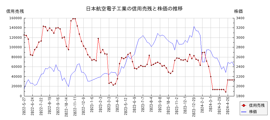 日本航空電子工業の信用売残と株価のチャート