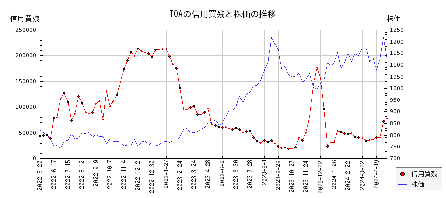 TOAの信用買残と株価のチャート