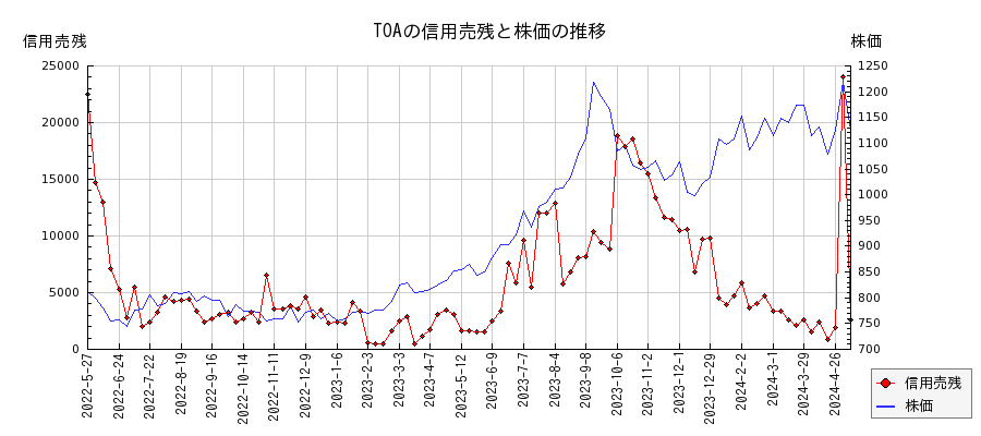 TOAの信用売残と株価のチャート