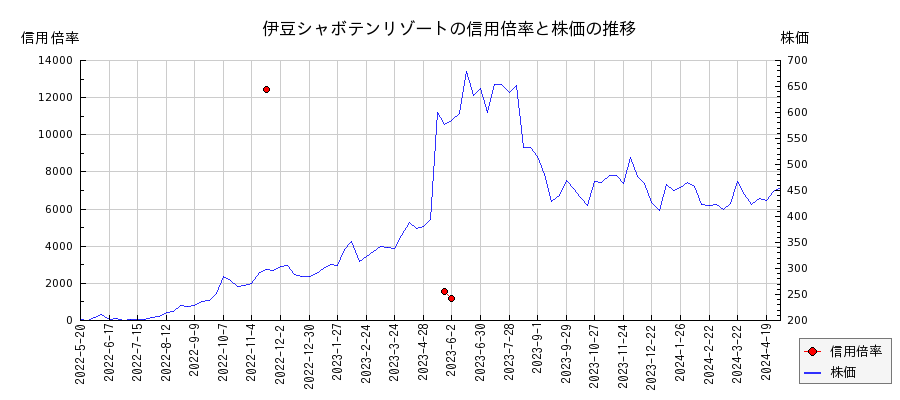 伊豆シャボテンリゾートの信用倍率と株価のチャート