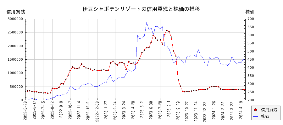 伊豆シャボテンリゾートの信用買残と株価のチャート