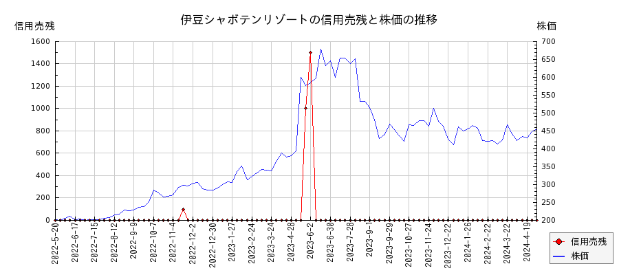 伊豆シャボテンリゾートの信用売残と株価のチャート